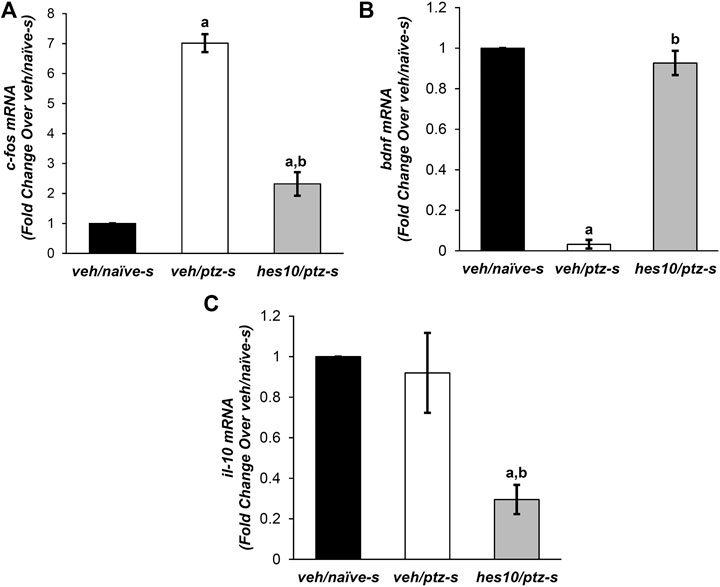 Effect of hesperidin on PTZ-mediated alterations in mRNA levels of (A)c-fos, (B)bdnf, and (C)il-10